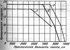 Зависимость массы коммерческой нагрузки от дальности полета самолетов Ил-62